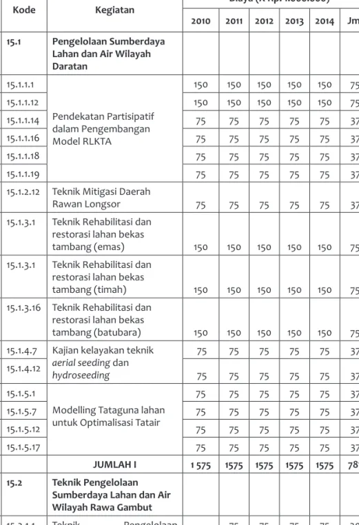 Table 2. Rencana Anggaran Penelitian Integratif 2010 – 2014