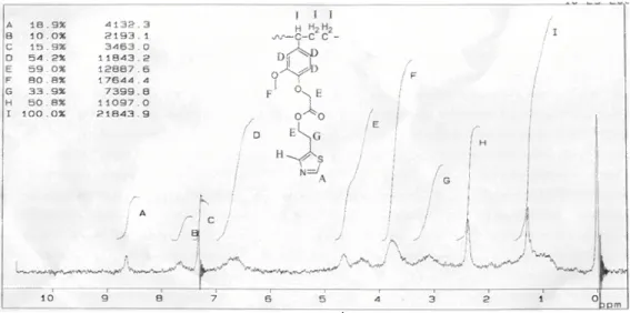 Gambar 3.10: Spektra  1 H NMR PMTEEA 