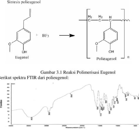 Gambar 3.1 Reaksi Polimerisasi Eugenol  Berikut spektra FTIR dari polieugenol: 