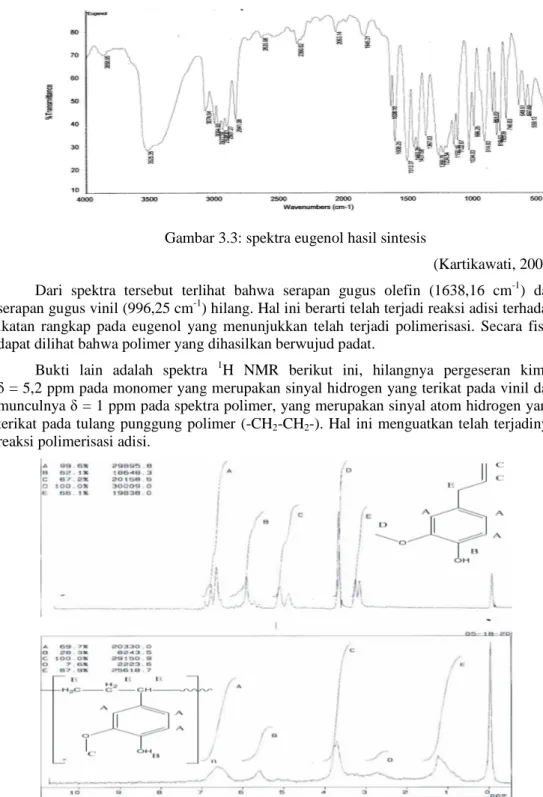 Gambar 3.4: Spektra  1 H NMR eugenol dan polieugenol hasil sintesis 