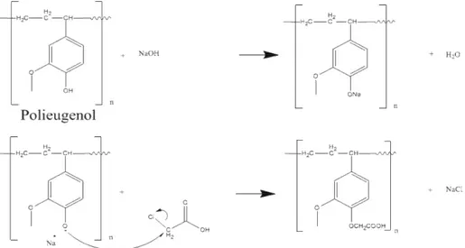 Gambar 3.5: Mekanisme reaksi sintesis asam poli(eugenoksi asetat)  Sedangkan spektra FTIR yang diperoleh sebagai berikut: 
