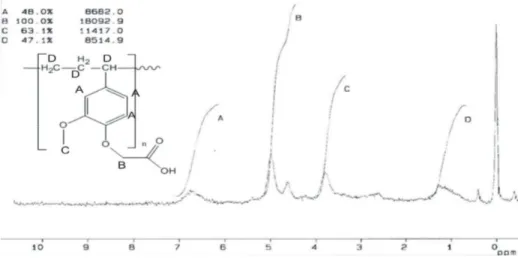 Gambar 3.7:   Spektra  1 H NMR senyawa asam poli(eugenoksi asetat)  Tabel  3.1  menyajikan  korelasi  antara  sinyal  1 H  NMR  dengan  tipe  proton  PEOA