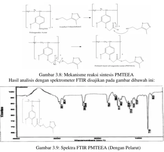 Gambar 3.8: Mekanisme reaksi sintesis PMTEEA 