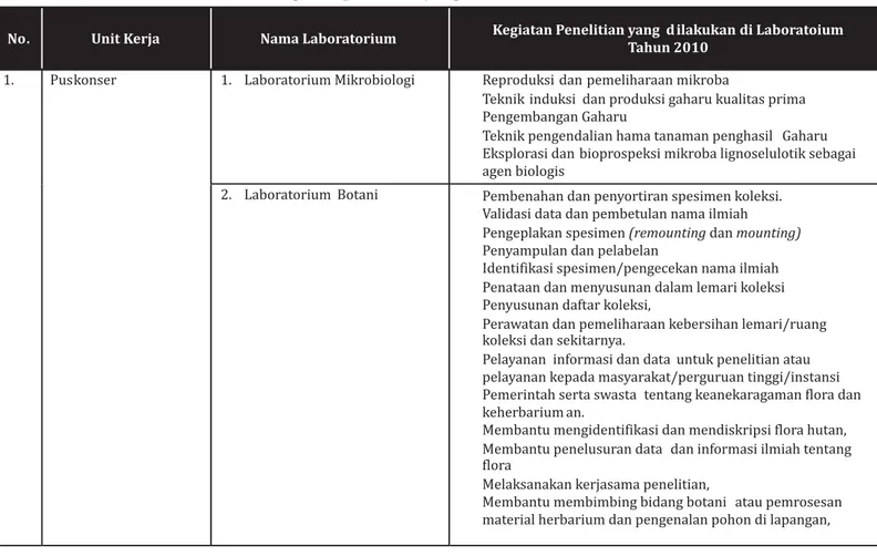 Tabel 6.1. Daftar laboratorium dan kegiatan penelitian yang dilakukan tahun 2010