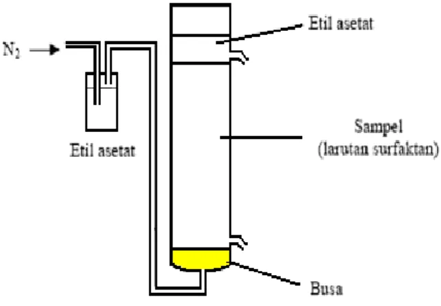 Gambar 1 Seperangkat alat sublasi 