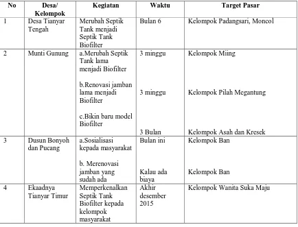 Tabel 1. Rencana Tindak Lanjut Pelatihan Tukang Sanitasi Kecamatan Kubu – Tiap Kelompok 