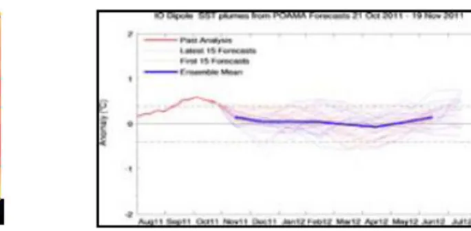 Gambar 14. (a) Suhu Permukaan Laut November 2011 dan (b) Dipole Mode 