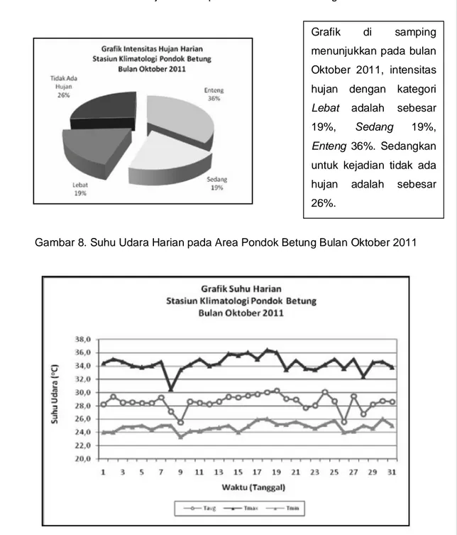 Gambar 7. Intensitas Hujan Harian pada Area Pondok Betung Bulan Oktober 2011 