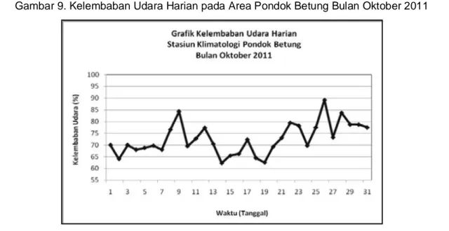 Gambar 9. Kelembaban Udara Harian pada Area Pondok Betung Bulan Oktober 2011 