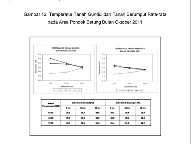 Gambar 12. Temperatur Tanah Gundul dan Tanah Berumput Rata-rata  pada Area Pondok Betung Bulan Oktober 2011 