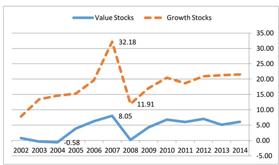 Grafik 1 PER Value Stocks &amp; Growth Stocks 