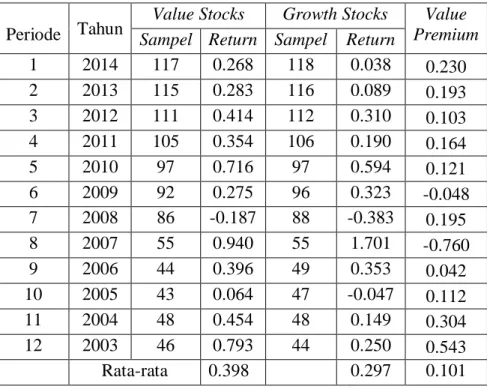 Tabel 3 Tingkat Pengembalian Value Stocks &amp; Growth Stocks 