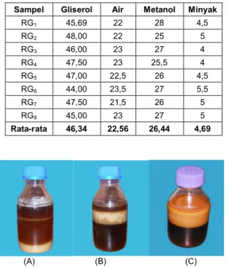 Tabel 1.   Komposisi Residu Gliserol (% volume) 