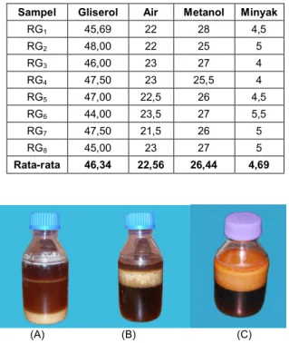 Tabel 1.   Komposisi Residu Gliserol (% volume) 