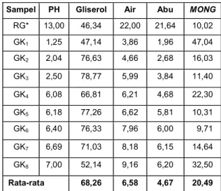 Gambar  3.    Efek  pH  pada  perlakuan  kimia  dan  fisika  pada  komposisi  hasil  uji  karakteristik  residu  gliserol  (RG)  dan  gliserol  kasar  (%berat)