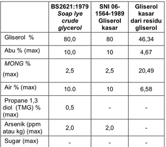 Tabel  5.  Perbandingan  Spesifikasi  SNI  06  –  1564  –  1989 untuk gliserol kasar dari residu gliserol 
