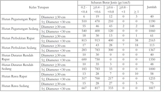 Tabel 3.  Struktur Tegakan Tiap Kelas Tutupan Lahan Table 3.  Stand Structure of  Each Land Cover Class)