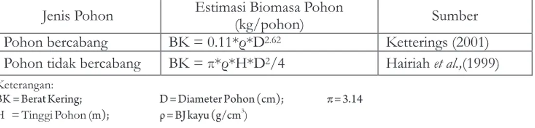 Tabel 1.  Estimasi Biomasa Pohon Menggunakan Persamaan Allometrik Table 1.  Estimatiun of  Tree Biomass using Allometric equation