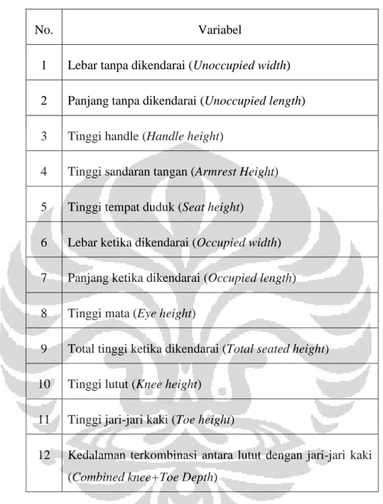 Tabel 2.2 Daftar ukuran anthropometri pemakai kursi roda statis 
