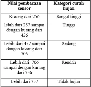 Tabel 4 Pembagian Nilai Rain Modul 