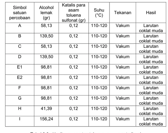 Tabel 3.2 . Hasil pengamatan tahapan proses transasetalisasi  Simbol  satuan  percobaan  Alcohol lemak  (gr)  Katalis para asam toluena  sulfonat (gr)  Suhu (°C)  Tekanan Hasil  A 58,13 0,12  110-120 Vakum  Larutan  coklat muda  B 139,50 0,12  110-120 Vaku