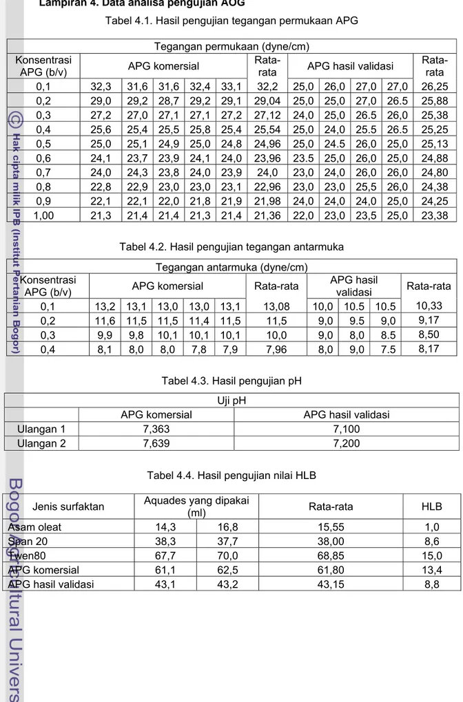 Tabel 4.1. Hasil pengujian tegangan permukaan APG  Tegangan permukaan (dyne/cm) 