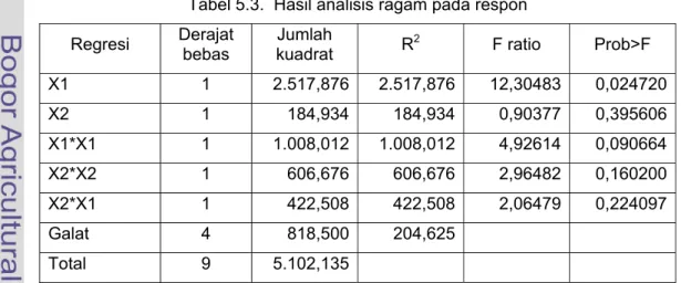 Tabel 5.2. Kode koefisien untuk variabel independen 