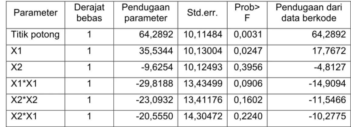 Tabel 5.4.  Hasil analisis ragam pengaruh perlakuan terhadap kestabilan emulsi  air : xilene setelah penambahan APG yang dihasilkan pada nilai T  Parameter  Derajat 