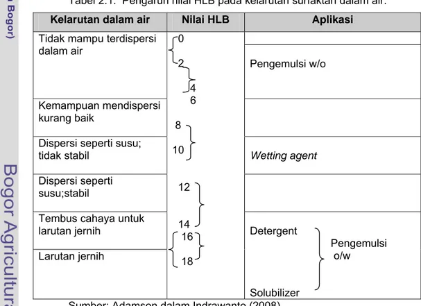 Tabel 2.1.  Pengaruh nilai HLB pada kelarutan surfaktan dalam air. 