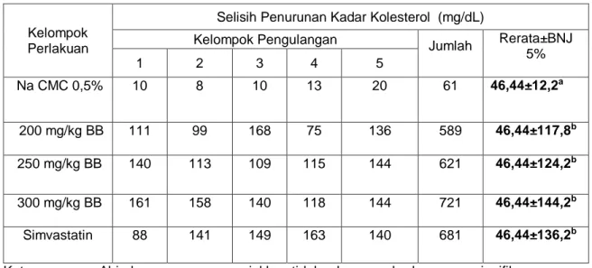 Tabel  1  Data  penurunan  kadar  kolesterol  total  darah  setelah  perlakuan  dengan  pemberian  ekstrak daun maja (Aegle marmelos L.Corr) 
