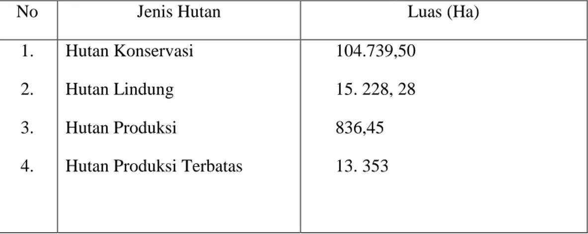 Tabel 1.1 Data Luas Areal Kawasan Hutan Bone Bolango 