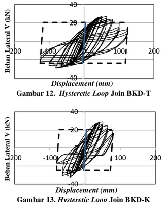 Gambar 12.  Hysteretic Loop Join BKD-T 
