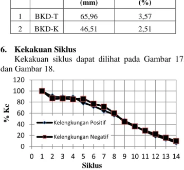 Tabel 6 Defleksi Maksimum dan Drift Ratio 