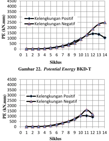 Gambar 21. Hysteretic Energy BKD-K 