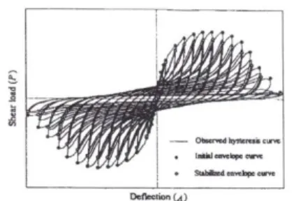 Gambar 1. Observed Hysteretic Curve and Envelope  Curve (ASTM E 2126-02a, 2003) 