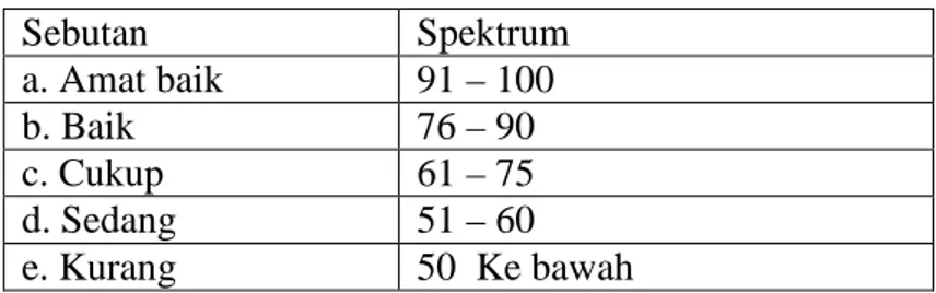 Tabel 1. Sebutan dan Spektrum  Penilaian DP3 