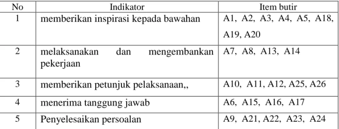 Tabel 2. Kisi-Kisi Pengukuran Variabel Kepemimpinan Kepala Sekolah 
