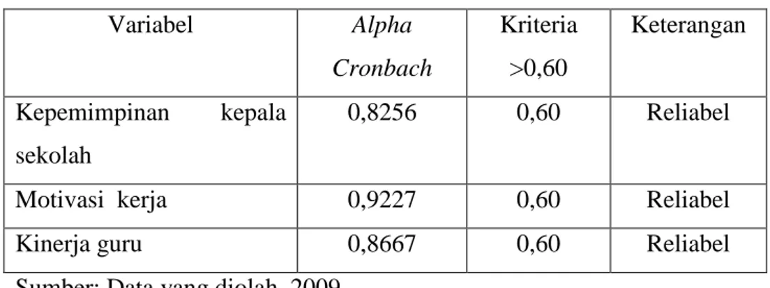 Tabel 8 Hasil Uji Reliabilitas  Variabel  Alpha  Cronbach  Kriteria &gt;0,60  Keterangan  Kepemimpinan  kepala  sekolah   0,8256  0,60  Reliabel  