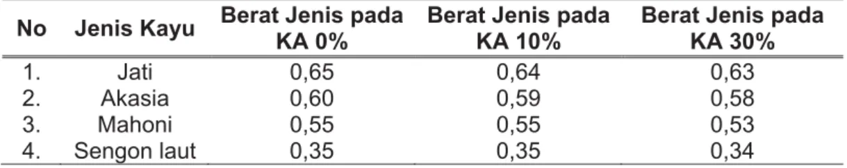 Tabel 2. Variasi BJ rata-rata kayu pada KA yang berbeda. 