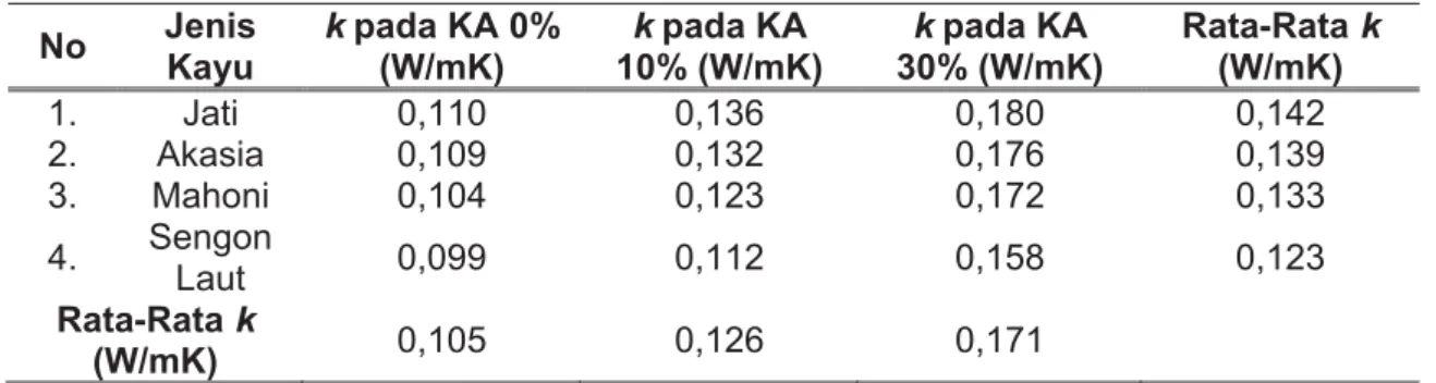 Tabel 3. Konduktivitas panas beberapa jenis kayu pada KA yang berbeda. 