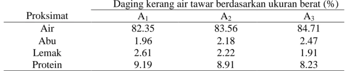 Tabel 3.  Nilai  rata-rata  proksimat  daging  segar  kerang  air  tawar  dengan  ukuran  berat yang berbebeda 