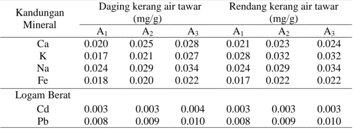 Tabel 5.  Kandungan  mineral  dan  logam  berat  terhadap  daging  dan  rendang  kerang air tawar (mg/g) 
