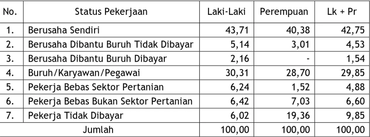 Tabel 4.5.  Persentase (%) Penduduk Berumur 15 Tahun Ke Atas yang Bekerja  Menurut Status Pekerjaan dan Jenis Kelamin di Kabupaten Lingga  Tahun 2007 