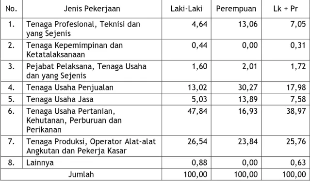 Tabel 4.6.   Persentase (%) Penduduk Berumur 15 Tahun Ke Atas yang Bekerja  Menurut Jenis Pekerjaan dan Jenis Kelamin di Kabupaten Lingga  Tahun 2007 