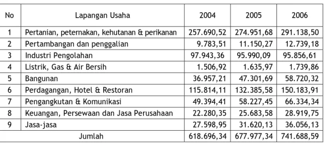 Tabel 4.15.  Armada Kapal/Perahu Penangkap Ikan Yang Beroperasi Menurut  Kecamatan di Kabupaten Lingga Tahun 2007  
