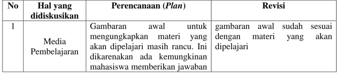 Tabel 3.2 Diskusi Tahapan Perencanaan (Plan) pada Siklus Kedua  No  Hal yang 