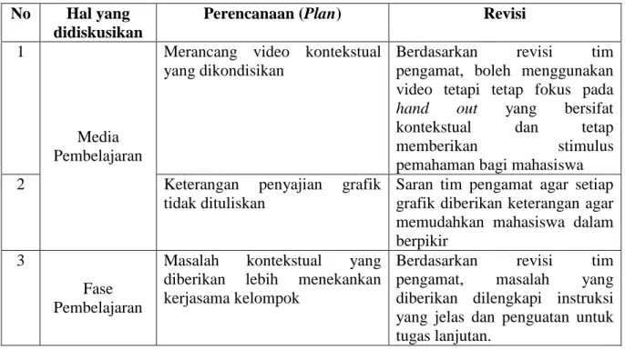 Tabel 3.4 Diskusi Tahapan Perencanaan (Plan) pada Siklus Keempat  No  Hal yang 