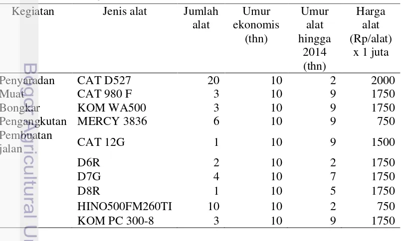 Tabel 2  Alat yang dimiliki IUPHHK-HA PT. Wijaya Sentosa 