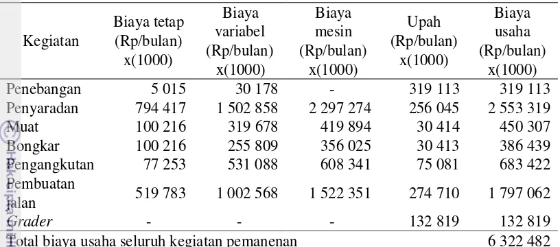 Tabel 5  Hasil perhitungan biaya usaha seluruh alat setiap kegiatan pemanenan kayu 