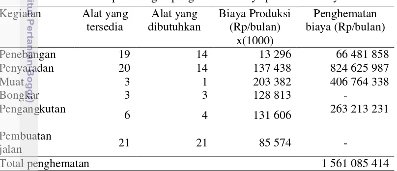 Tabel 8  Hasil perhitungan penghematan biaya pemanenan kayu 
